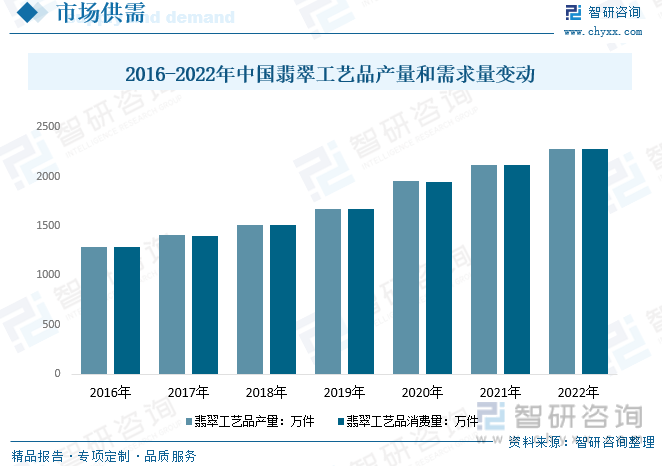 2023年中国翡翠工艺操行业供需及价钱变更：定制化和跨界协作鞭策财产深化开展[图(图6)