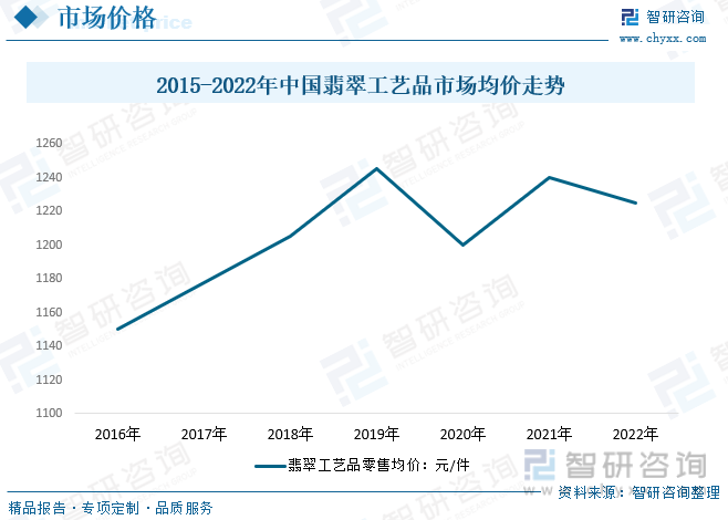 2023年中国翡翠工艺操行业供需及价钱变更：定制化和跨界协作鞭策财产深化开展[图(图7)