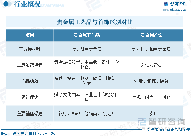 2023年中国贵金属工艺操行业近况阐发：市场潜力宏大黄金工艺品需求连续提拔[图](图1)