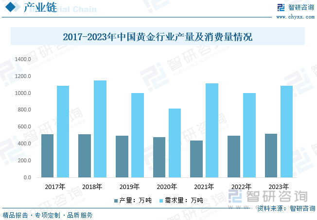 2023年中国贵金属工艺操行业近况阐发：市场潜力宏大黄金工艺品需求连续提拔[图](图3)