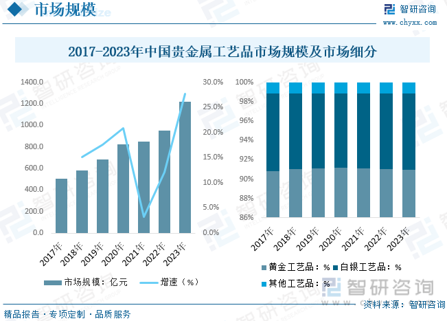 2023年中国贵金属工艺操行业近况阐发：市场潜力宏大黄金工艺品需求连续提拔[图](图5)