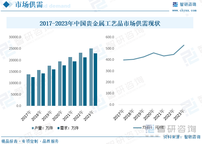 2023年中国贵金属工艺操行业近况阐发：市场潜力宏大黄金工艺品需求连续提拔[图](图6)